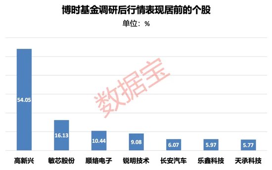 基金调研热情有所降温！电子行业最受基金公司青睐，车联网概念股调研后股价大涨超五成  第2张