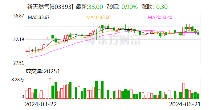 新天然气：拟收购中能控股控制权及共创投控控制权  第2张