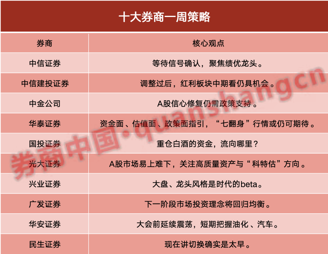 十大券商策略：市场延续震荡！“七翻身”行情或仍可期待 重仓白酒的资金流向这里  第1张