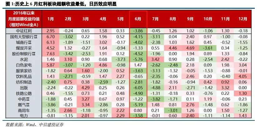 中信建投陈果：红利在回调之后依然将是适合底仓的高胜率选择  第2张