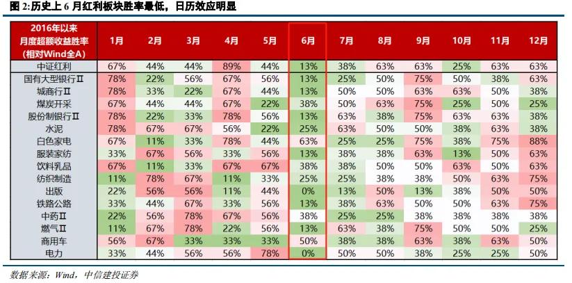 中信建投陈果：红利在回调之后依然将是适合底仓的高胜率选择  第3张