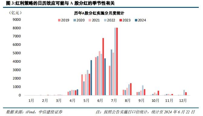 中信建投陈果：红利在回调之后依然将是适合底仓的高胜率选择  第4张