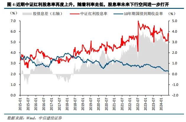 中信建投陈果：红利在回调之后依然将是适合底仓的高胜率选择  第5张