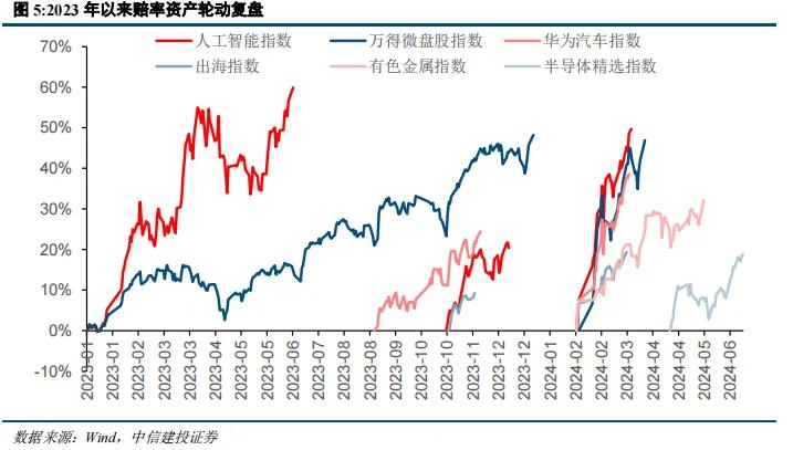 中信建投陈果：红利在回调之后依然将是适合底仓的高胜率选择  第6张