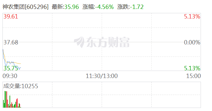 猪肉股盘初走弱 正虹科技、神农集团跌近5%  第2张