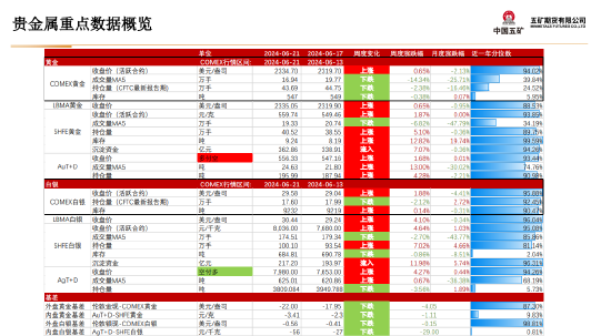 五矿期货贵金属周报：美元流动性收缩 短期上行驱动偏弱  第7张