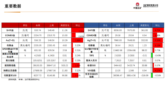 五矿期货贵金属周报：美元流动性收缩 短期上行驱动偏弱  第11张