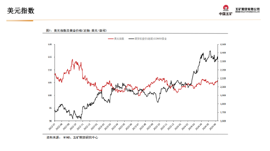 五矿期货贵金属周报：美元流动性收缩 短期上行驱动偏弱  第12张