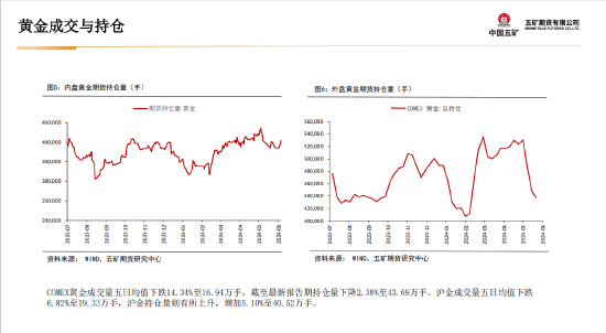 五矿期货贵金属周报：美元流动性收缩 短期上行驱动偏弱  第15张