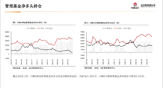 五矿期货贵金属周报：美元流动性收缩 短期上行驱动偏弱  第17张