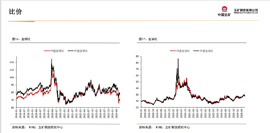 五矿期货贵金属周报：美元流动性收缩 短期上行驱动偏弱  第20张