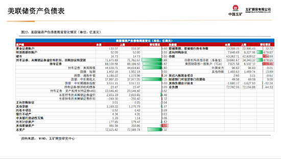 五矿期货贵金属周报：美元流动性收缩 短期上行驱动偏弱  第24张