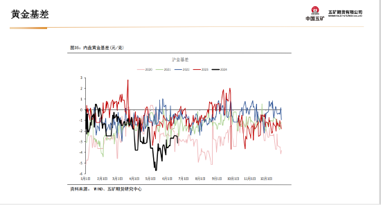 五矿期货贵金属周报：美元流动性收缩 短期上行驱动偏弱  第33张