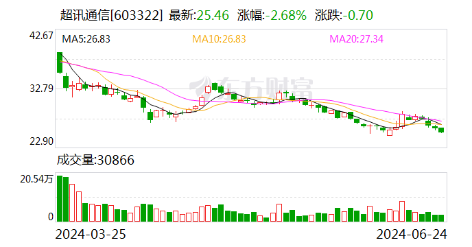 注意！超讯通信将于7月10日召开股东大会  第1张