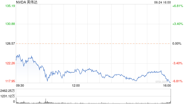 英伟达跌超6% 总市值跌破3万亿美元  第1张
