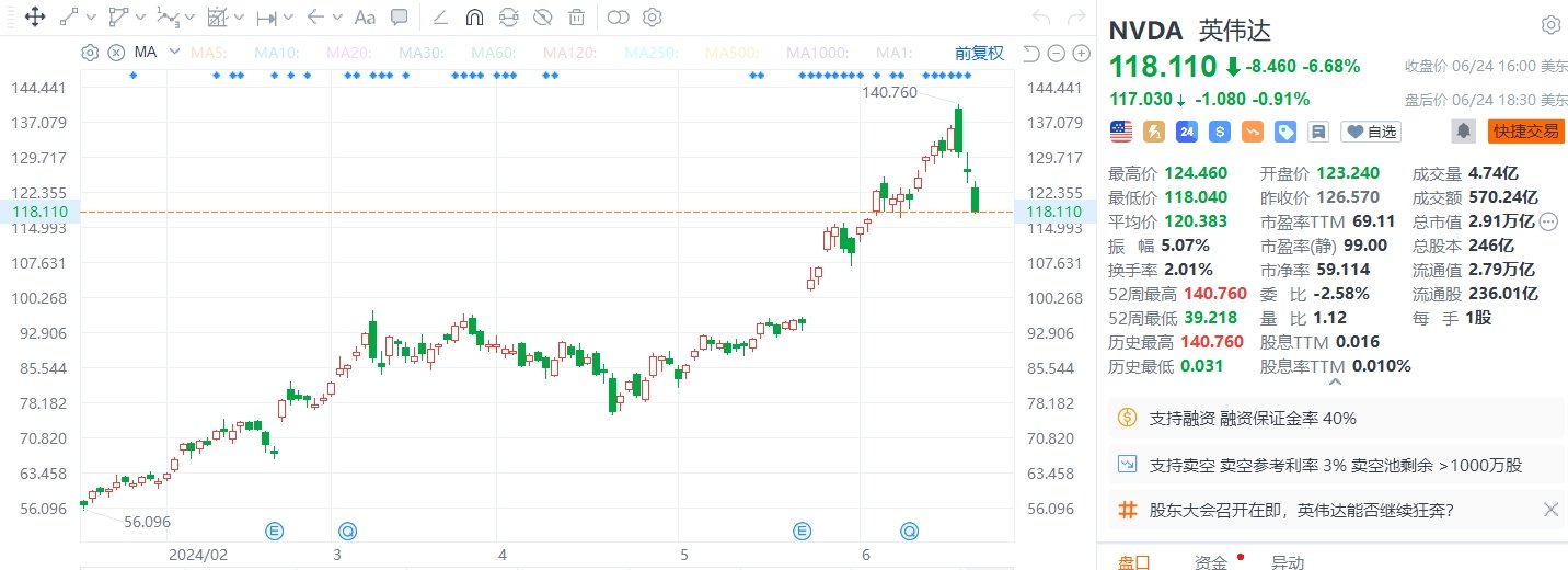 美股异动｜英伟达跌超6%，创两个月以来最大单日跌幅，副总裁跳槽  第1张