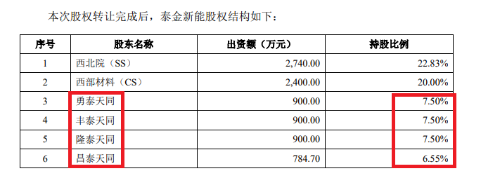 泰金新能IPO募资15亿元是净资产4倍 估值一年激增50亿员工持股平台浮盈30倍 大规模代持真实性待检  第1张