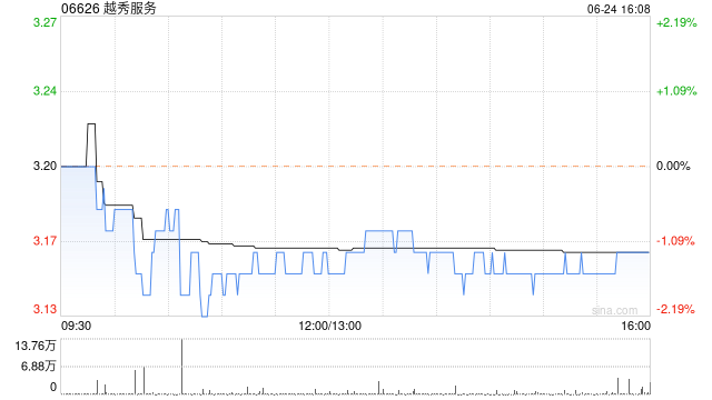 越秀服务6月24日耗资约39.17万港元回购12.4万股  第1张