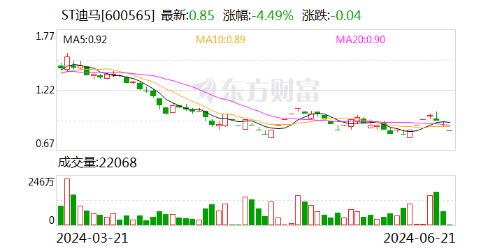 ST迪马：控股股东一致行动人增持公司股份约3200万股 增持计划实施完成  第1张