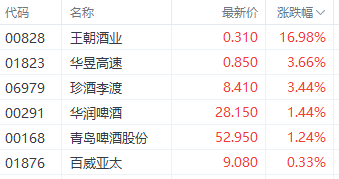 茅台价格反弹提振信心 王朝酒业涨近17%领先酒精饮料股  第1张