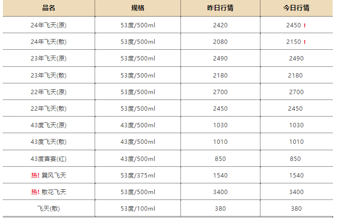 茅台价格反弹提振信心 王朝酒业涨近17%领先酒精饮料股  第2张