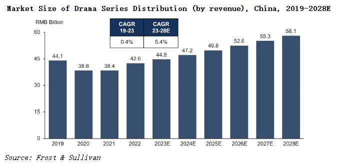 美股新股前瞻|中喜传媒：年营收2000万美元 业务“跛脚”走路  第3张