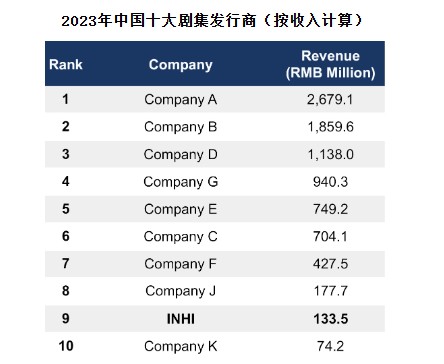 美股新股前瞻|中喜传媒：年营收2000万美元 业务“跛脚”走路  第4张