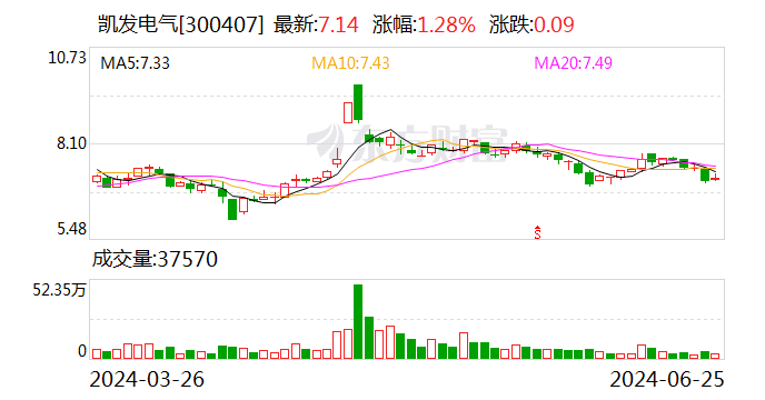 凯发电气：公司产品及服务成功参与了成都地铁4号线、9号线、17号线及19号线的项目建设  第1张