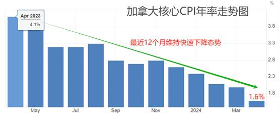 ATFX汇市：加拿大5月CPI数据来袭，USDCAD逼近关键点位  第1张