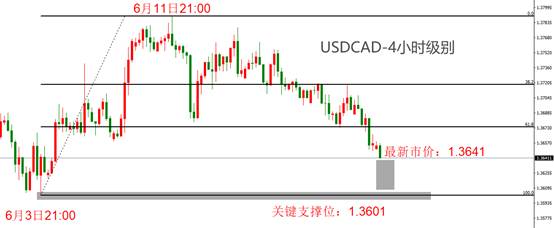 ATFX汇市：加拿大5月CPI数据来袭，USDCAD逼近关键点位  第2张