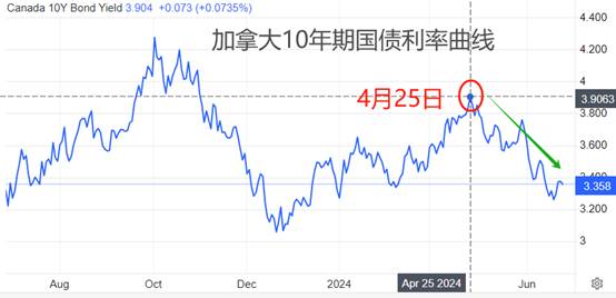 ATFX汇市：加拿大5月CPI数据来袭，USDCAD逼近关键点位  第3张