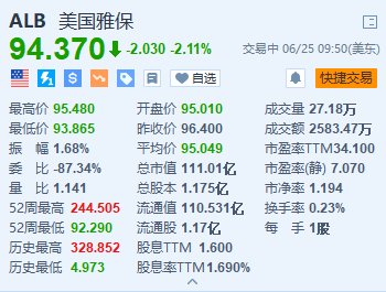 美股异动｜美国雅保跌超2.1% 锂价持续走低+Piper Sandler下调目标价  第1张