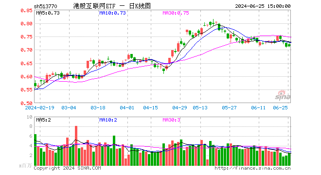 腾讯、哔哩哔哩游戏超预期，港股互联网ETF（513770）盘中涨逾2%！盈利或为下阶段行情核心  第1张