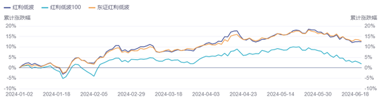 都是红利基金，差距已经拉开40％！  第1张