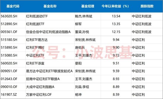 都是红利基金，差距已经拉开40％！  第2张