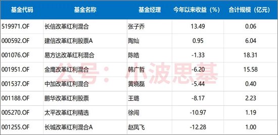 都是红利基金，差距已经拉开40％！  第10张