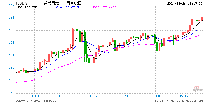 美元兑日元突破160关口  第1张