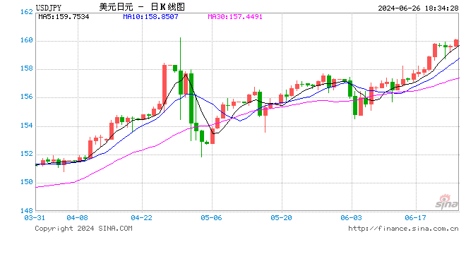 美元兑日元突破160关口 为4月29日以来首次  第1张