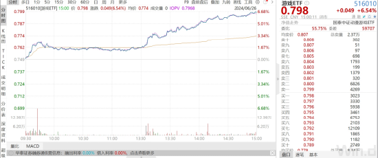 ETF日报：游戏指数市盈率为28x，位于过去三年10%分位左右，已回到本轮人工智能浪潮之前的位置，关注游戏ETF  第2张