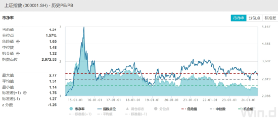 ETF日报：游戏指数市盈率为28x，位于过去三年10%分位左右，已回到本轮人工智能浪潮之前的位置，关注游戏ETF  第5张