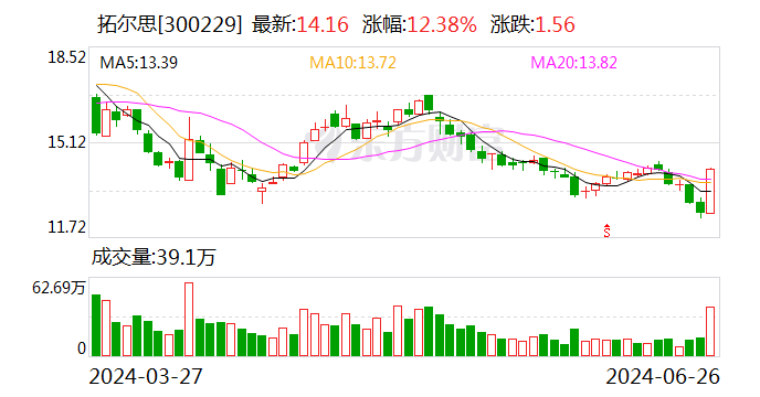 拓尔思：出售闲置房产，转让价格为2000万元  第1张