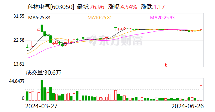 海信网能要约收购科林电气成功 预受要约股份超总股本20%  第1张