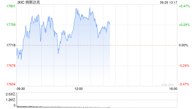 午盘：美股小幅上扬 纳指上涨0.3%  第1张