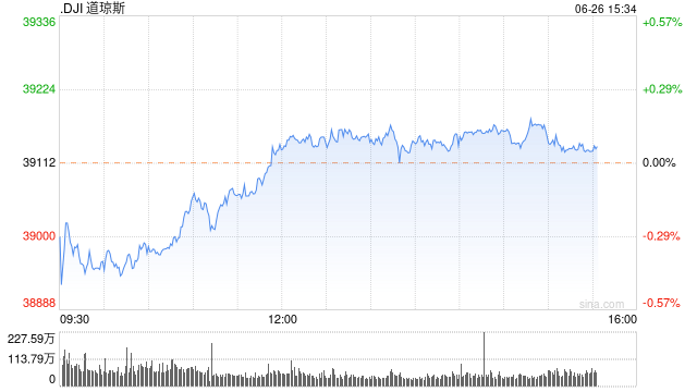 尾盘：道指与纳指小幅上扬 标普指数基本持平  第1张