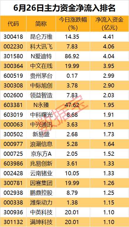 主力出击，TMT板块抢手！AI股重回资金“聚光灯”下  第1张