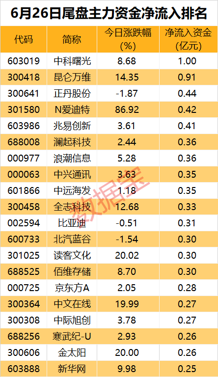 主力出击，TMT板块抢手！AI股重回资金“聚光灯”下  第3张