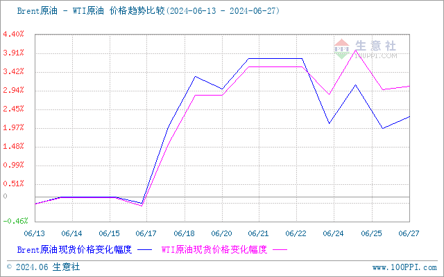 生意社：周期内原油走高 成品油零售价将上调  第3张