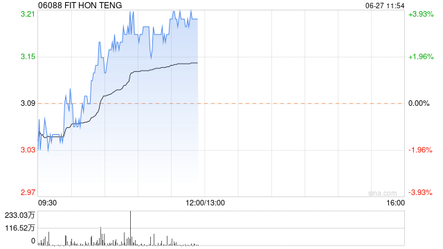 鸿腾精密现涨超3% 招银国际称目前估值水平仍具吸引力  第1张