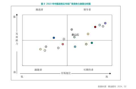 金山云位列赛迪中国政务云市场领导者象限 银河平台获市场认可  第1张