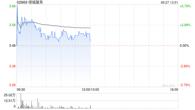 绿城服务逆市上涨1.44% 机构看好公司在中长期维度的发展前景  第1张